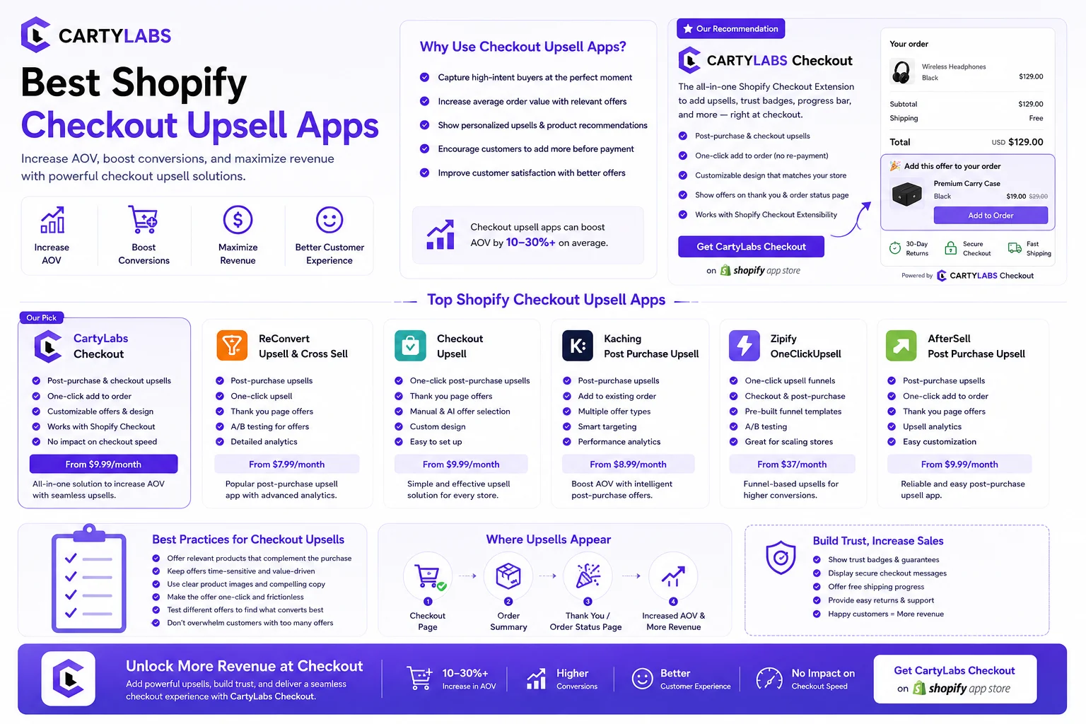 Best Shopify Checkout Upsell Apps for 2026: The Honest Comparison