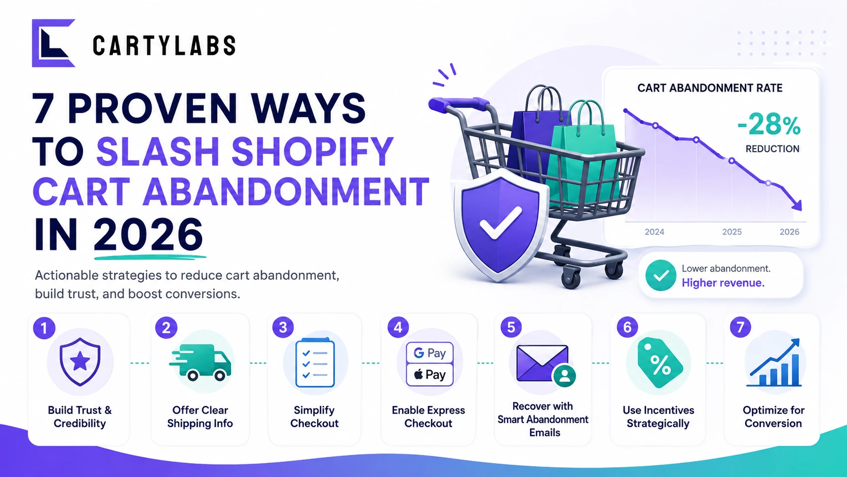 7 Proven Ways to Slash Shopify Cart Abandonment in 2026