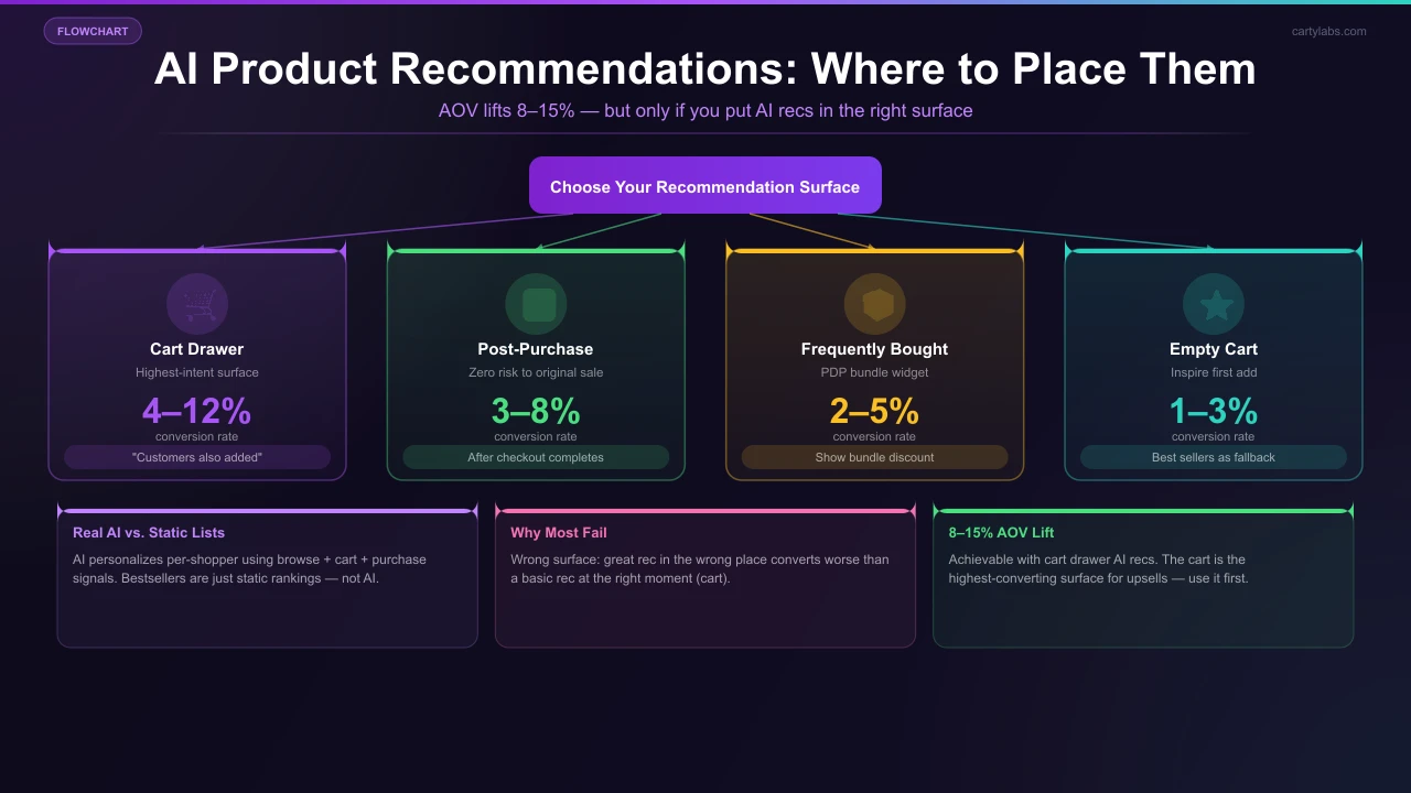 AI Product Recommendations on Shopify: A Practical Guide