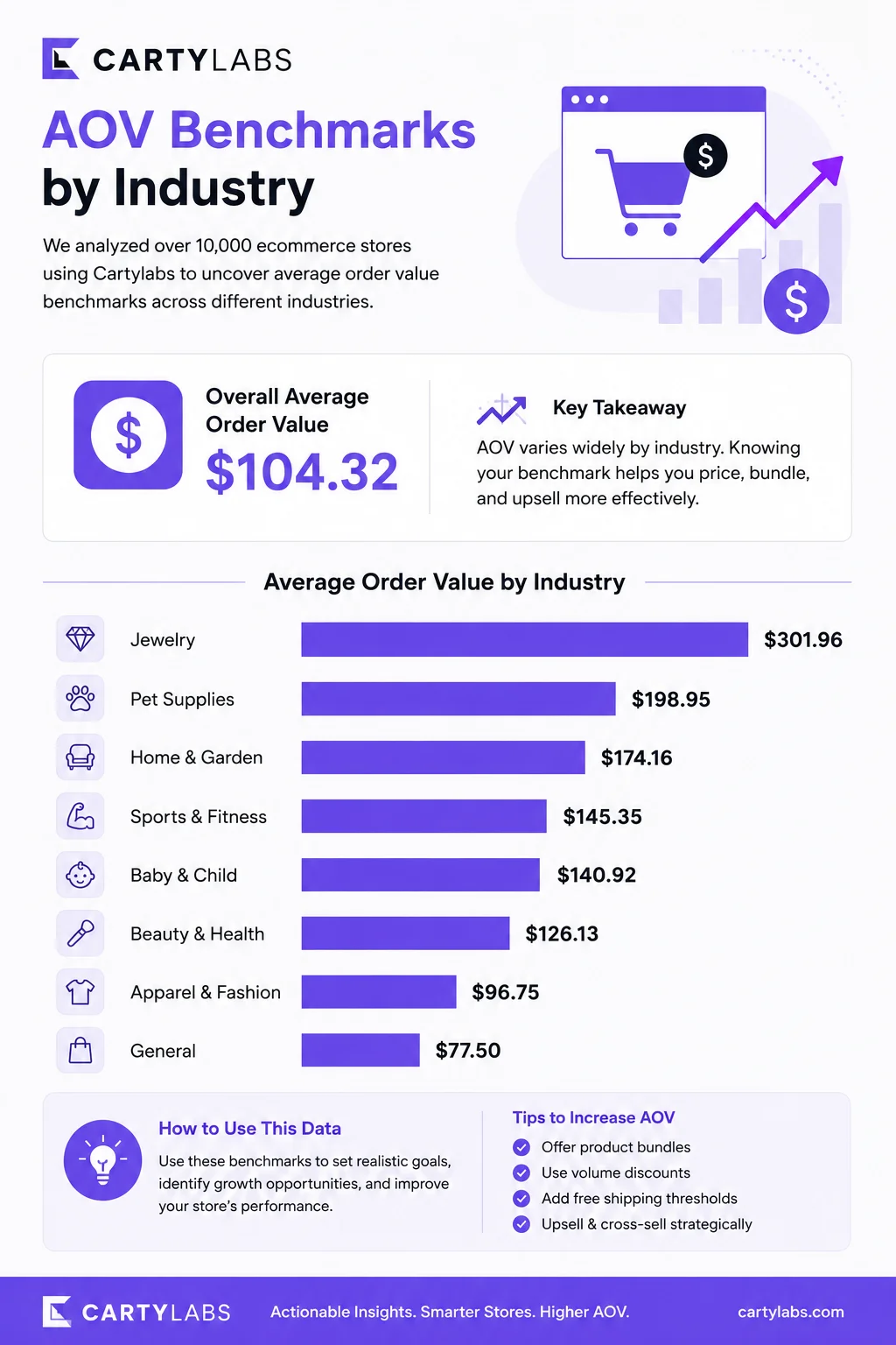 AOV Benchmarks by Industry 2026: What's a Good Average Order Value?