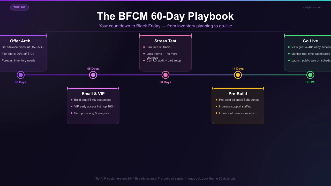 Shopify BFCM Playbook: Pre-Black-Friday Checklist for Peak Traffic