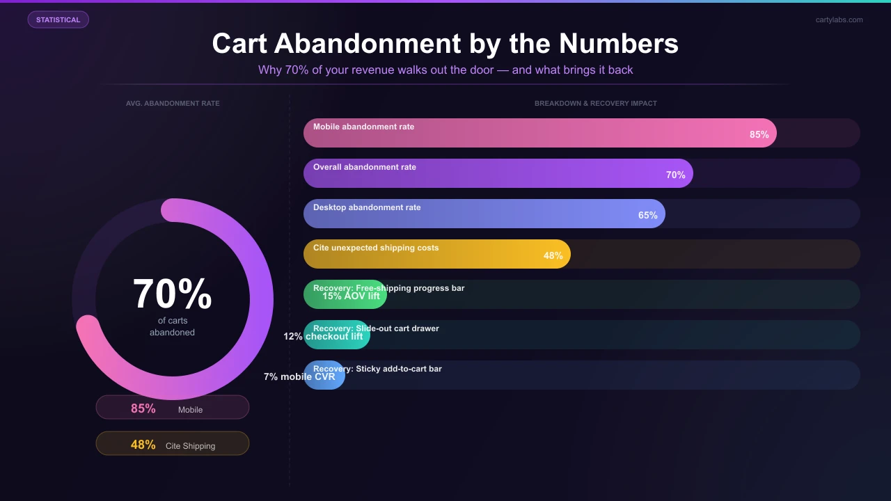 Shopify Cart Abandonment Playbook: 9 Fixes That Recover Revenue