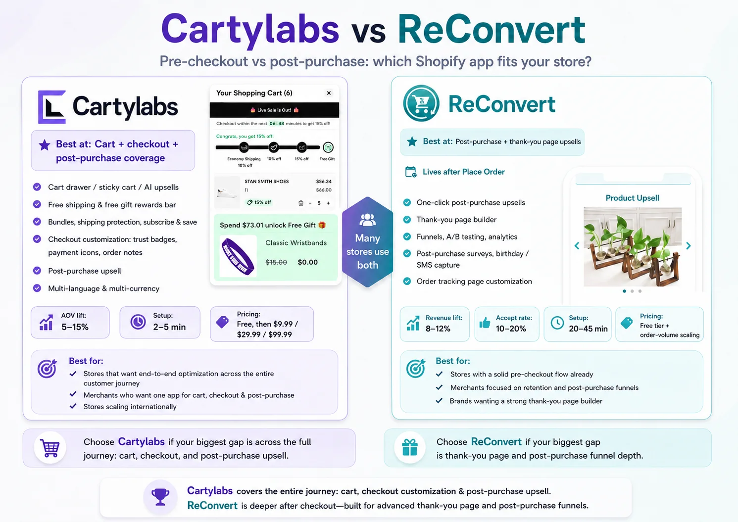 Cartylabs vs ReConvert: How the Two Compare Across Shopify Checkout Surfaces