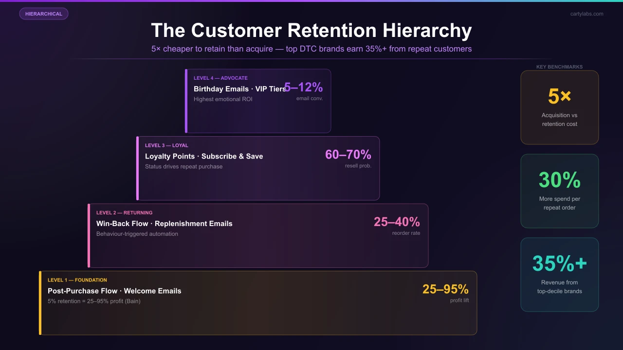 Shopify Customer Retention: How to Drive Repeat Purchases