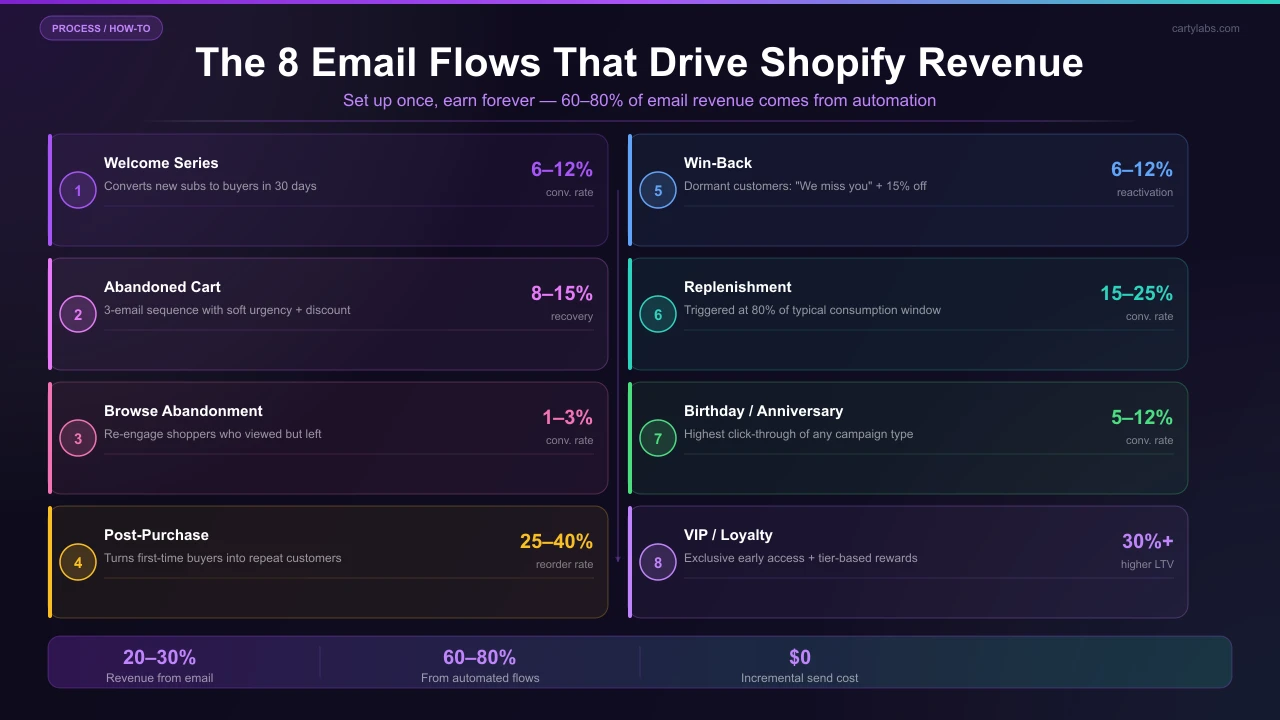 The Zero-to-One Shopify Email Marketing Strategy