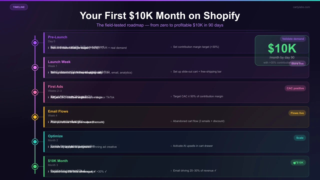 Shopify Store Launch: A Practical Playbook to Your First $10K Month