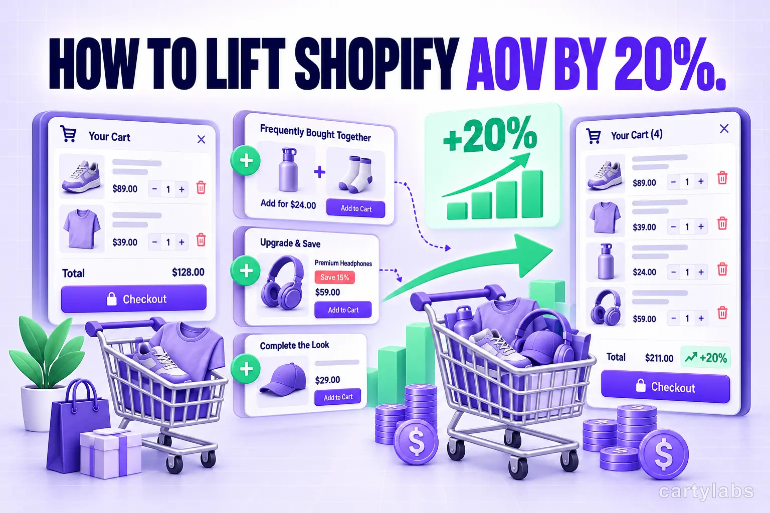 How to Lift Shopify AOV by 20%: A Practical Upsell Guide
