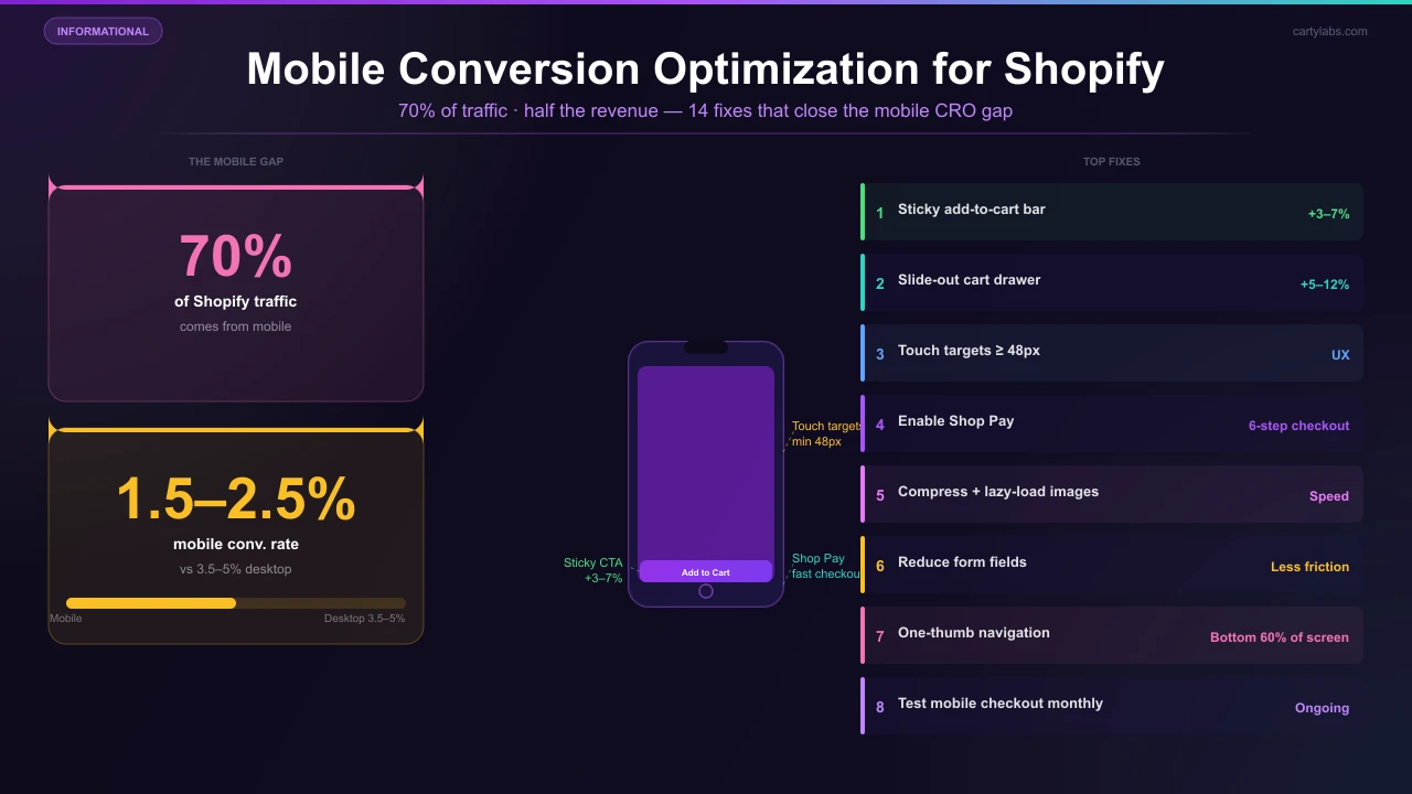 Shopify Mobile Conversion Optimization: 14 Fixes That Work
