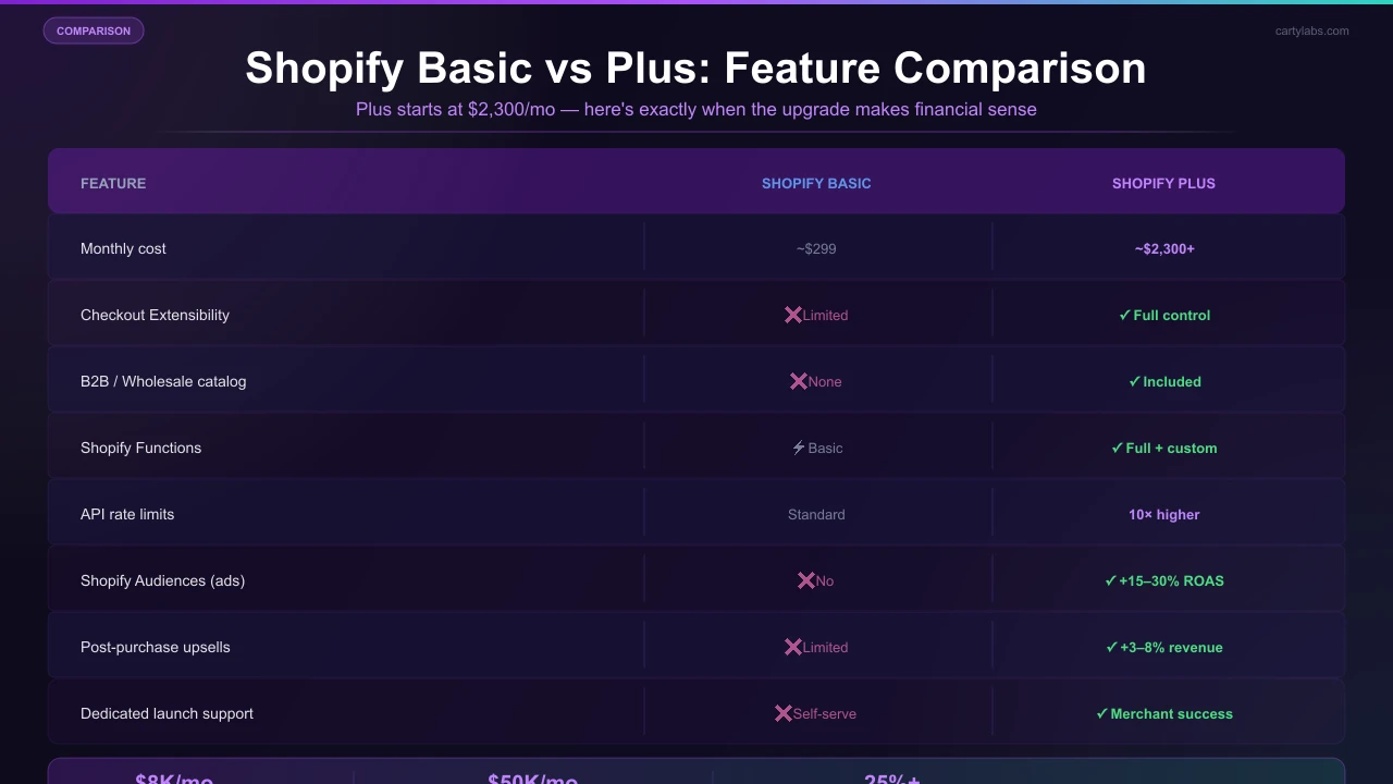Shopify Plus vs Shopify Basic: When the Upgrade Pays for Itself