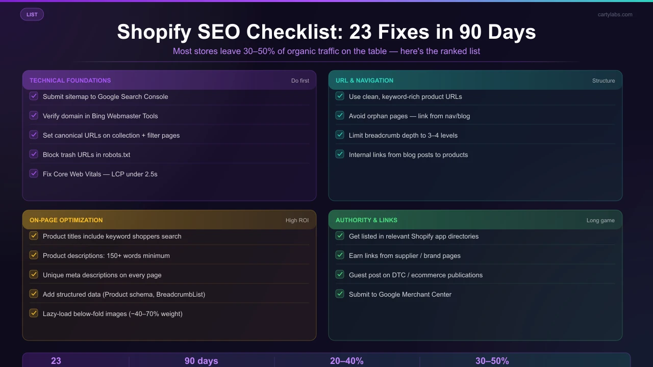 Shopify SEO Checklist: 23 Fixes That Move Organic Traffic in 30 Days