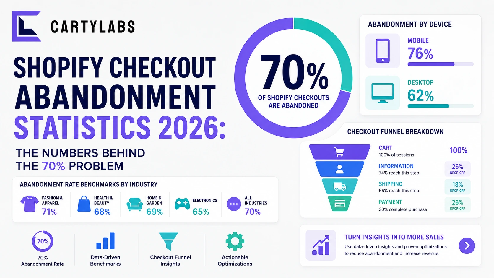 Shopify Checkout Abandonment Statistics 2026: The Numbers Behind the 70% Problem
