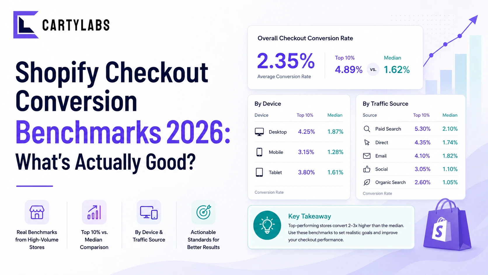 Shopify Checkout Conversion Benchmarks 2026: What's Actually Good?