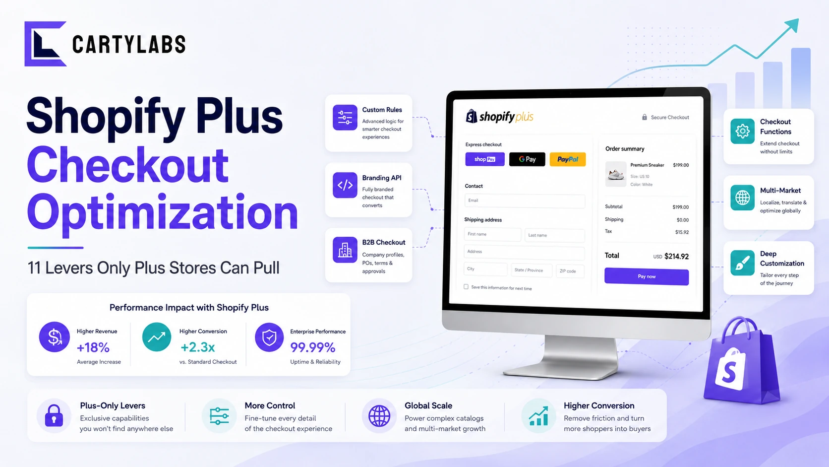Shopify Plus Checkout Optimization: 11 Levers Only Plus Stores Can Pull