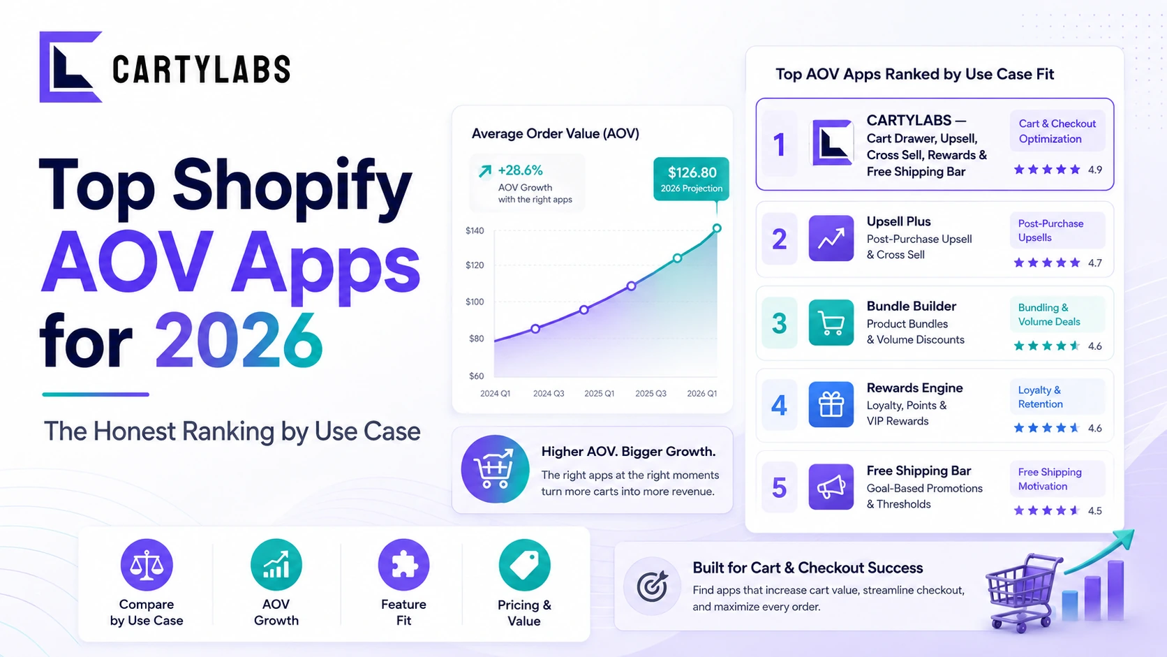 Top Shopify AOV Apps for 2026: The Honest Ranking by Use Case